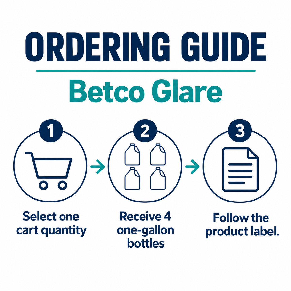 Betco Glare order guide: four one-gallon bottles per case